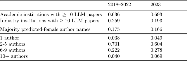 Figure 4 for Large language models shape and are shaped by society: A survey of arXiv publication patterns