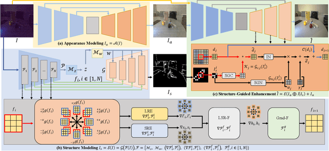 Figure 4 for Low-Light Image Enhancement via Structure Modeling and Guidance