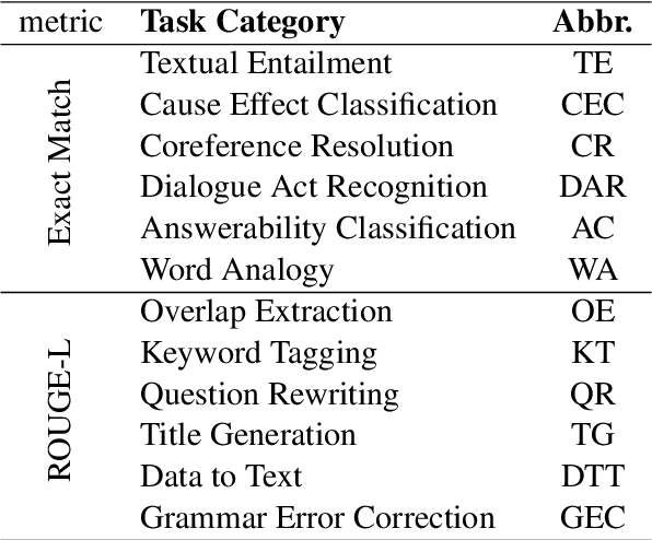 Figure 1 for Robustness of Learning from Task Instructions