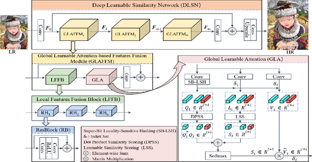 Figure 3 for Global Learnable Attention for Single Image Super-Resolution