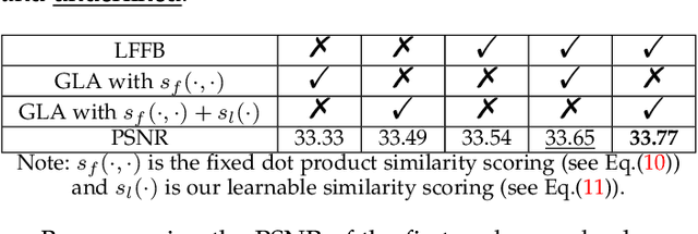 Figure 2 for Global Learnable Attention for Single Image Super-Resolution