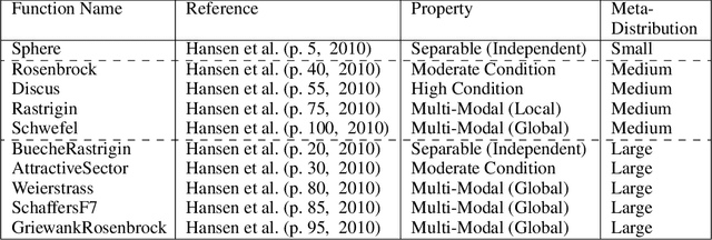 Figure 2 for Discovering Evolution Strategies via Meta-Black-Box Optimization