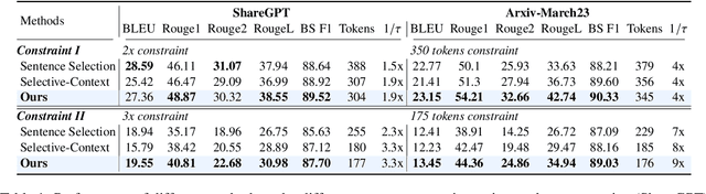 Figure 2 for LLMLingua: Compressing Prompts for Accelerated Inference of Large Language Models