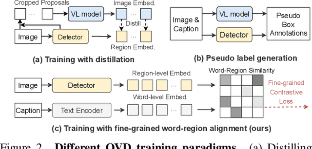 Figure 4 for DetCLIPv2: Scalable Open-Vocabulary Object Detection Pre-training via Word-Region Alignment