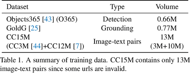 Figure 1 for DetCLIPv2: Scalable Open-Vocabulary Object Detection Pre-training via Word-Region Alignment