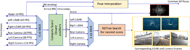 Figure 4 for UnLoc: A Universal Localization Method for Autonomous Vehicles using LiDAR, Radar and/or Camera Input
