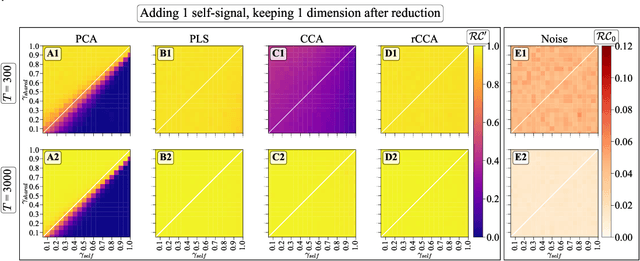 Figure 1 for Simultaneous Dimensionality Reduction: A Data Efficient Approach for Multimodal Representations Learning