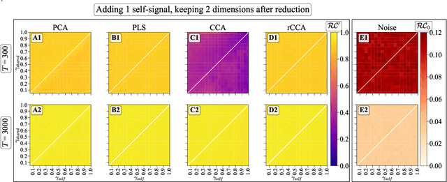 Figure 2 for Simultaneous Dimensionality Reduction: A Data Efficient Approach for Multimodal Representations Learning