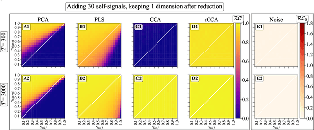 Figure 3 for Simultaneous Dimensionality Reduction: A Data Efficient Approach for Multimodal Representations Learning
