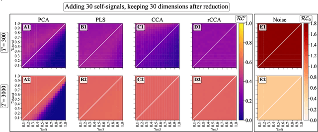 Figure 4 for Simultaneous Dimensionality Reduction: A Data Efficient Approach for Multimodal Representations Learning
