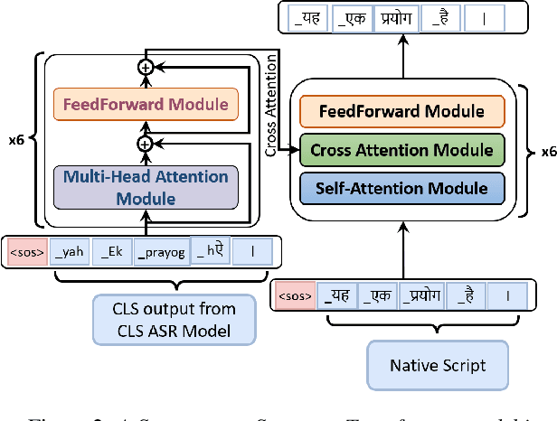 Figure 3 for The Tag-Team Approach: Leveraging CLS and Language Tagging for Enhancing Multilingual ASR