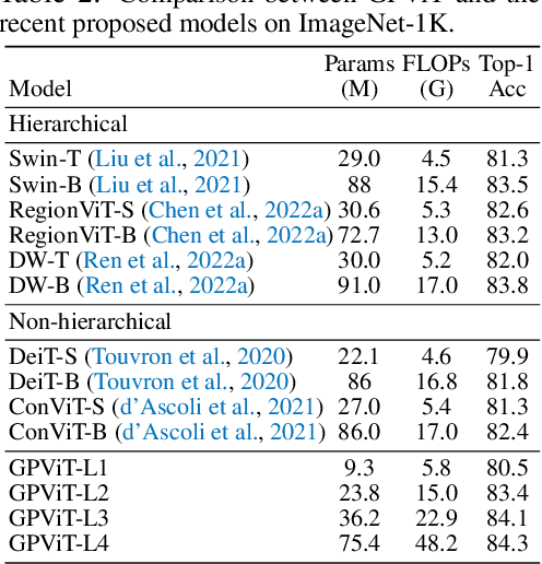 Figure 4 for GPViT: A High Resolution Non-Hierarchical Vision Transformer with Group Propagation