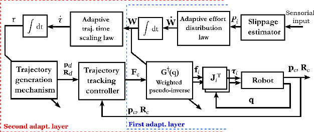 Figure 2 for Two-layer adaptive trajectory tracking controller for quadruped robots on slippery terrains