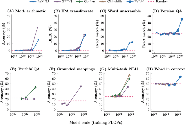 Figure 2 for Eight Things to Know about Large Language Models