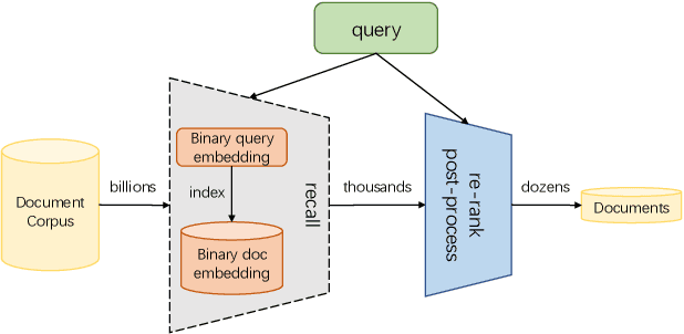 Figure 1 for Binary Embedding-based Retrieval at Tencent