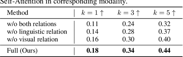 Figure 4 for Text to Point Cloud Localization with Relation-Enhanced Transformer