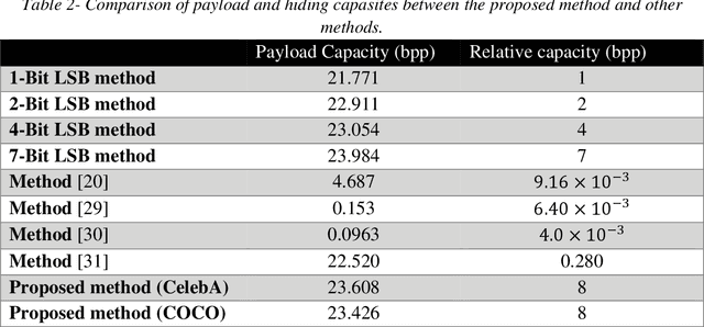 Figure 2 for Color Image steganography using Deep convolutional Autoencoders based on ResNet architecture