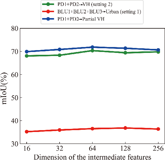 Figure 3 for Integrating Multiple Sources Knowledge for Class Asymmetry Domain Adaptation Segmentation of Remote Sensing Images