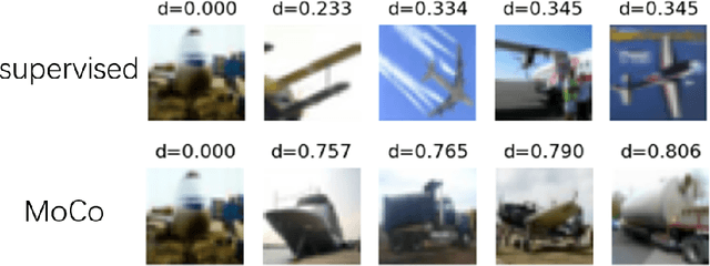 Figure 3 for The Influences of Color and Shape Features in Visual Contrastive Learning