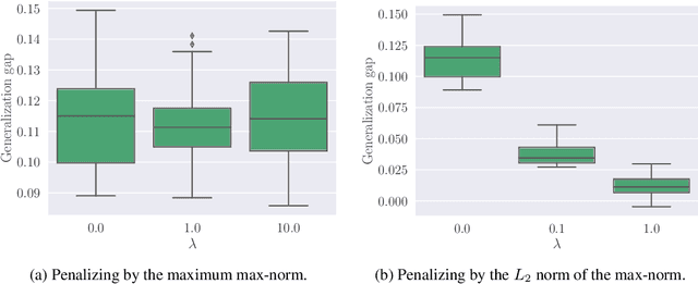 Figure 3 for Generalization bounds for neural ordinary differential equations and deep residual networks