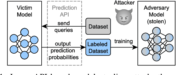 Figure 1 for Efficient Defense Against Model Stealing Attacks on Convolutional Neural Networks