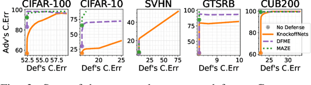 Figure 3 for Efficient Defense Against Model Stealing Attacks on Convolutional Neural Networks