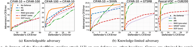 Figure 4 for Efficient Defense Against Model Stealing Attacks on Convolutional Neural Networks