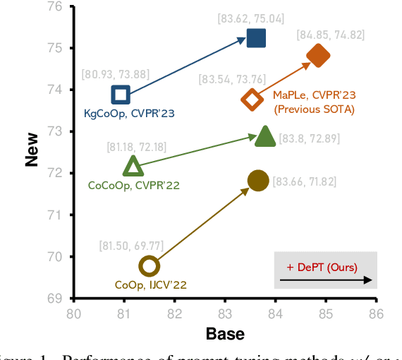 Figure 1 for DePT: Decoupled Prompt Tuning