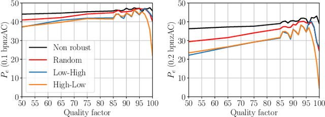 Figure 2 for Errorless Robust JPEG Steganography using Outputs of JPEG Coders