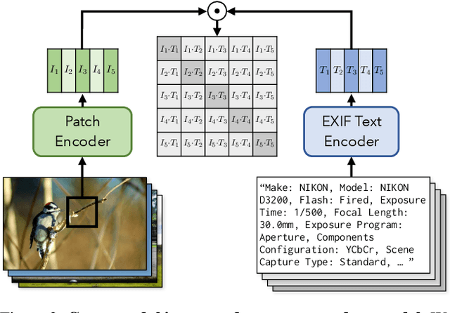 Figure 2 for EXIF as Language: Learning Cross-Modal Associations Between Images and Camera Metadata