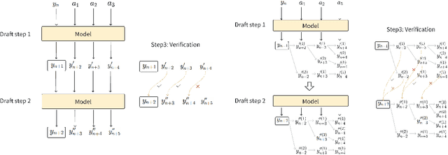 Figure 1 for SDSAT: Accelerating LLM Inference through Speculative Decoding with Semantic Adaptive Tokens