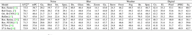 Figure 2 for On the Robustness of Object Detection Models in Aerial Images