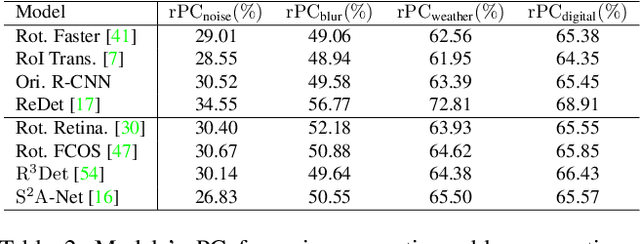 Figure 4 for On the Robustness of Object Detection Models in Aerial Images