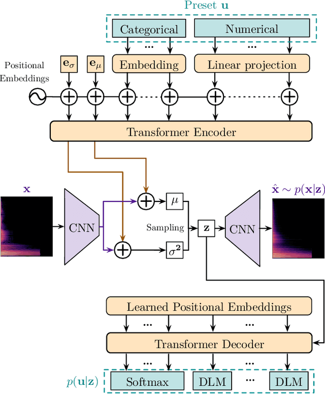 Figure 1 for Synthesizer Preset Interpolation using Transformer Auto-Encoders