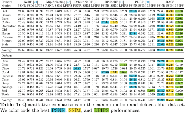 Figure 2 for BAGS: Blur Agnostic Gaussian Splatting through Multi-Scale Kernel Modeling