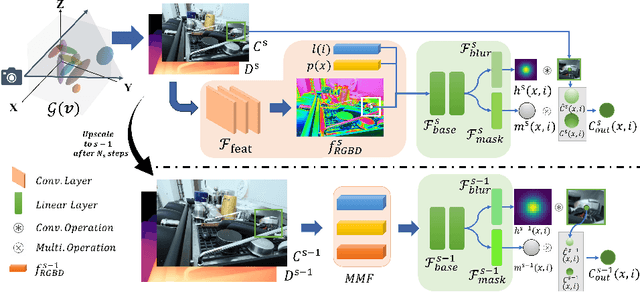 Figure 3 for BAGS: Blur Agnostic Gaussian Splatting through Multi-Scale Kernel Modeling