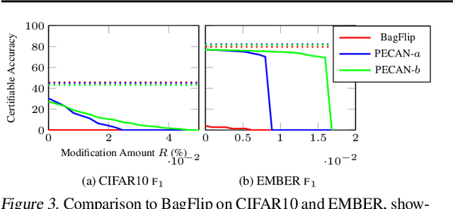 Figure 4 for PECAN: A Deterministic Certified Defense Against Backdoor Attacks