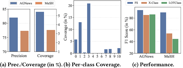 Figure 3 for Weakly-Supervised Scientific Document Classification via Retrieval-Augmented Multi-Stage Training