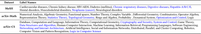 Figure 2 for Weakly-Supervised Scientific Document Classification via Retrieval-Augmented Multi-Stage Training