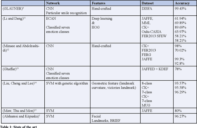 Figure 1 for An experimental study in Real-time Facial Emotion Recognition on new 3RL dataset