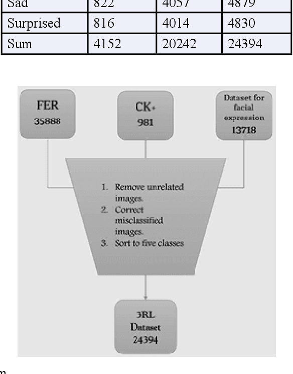 Figure 2 for An experimental study in Real-time Facial Emotion Recognition on new 3RL dataset