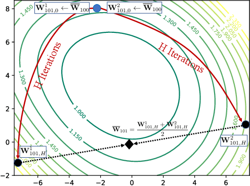 Figure 4 for Hierarchical Weight Averaging for Deep Neural Networks