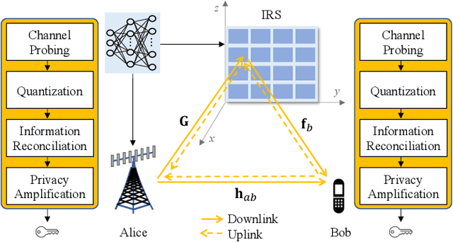 Figure 2 for Secret Key Generation for IRS-Assisted Multi-Antenna Systems: A Machine Learning-Based Approach