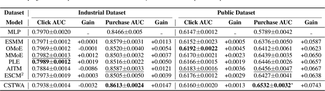 Figure 4 for Click-aware Structure Transfer with Sample Weight Assignment for Post-Click Conversion Rate Estimation