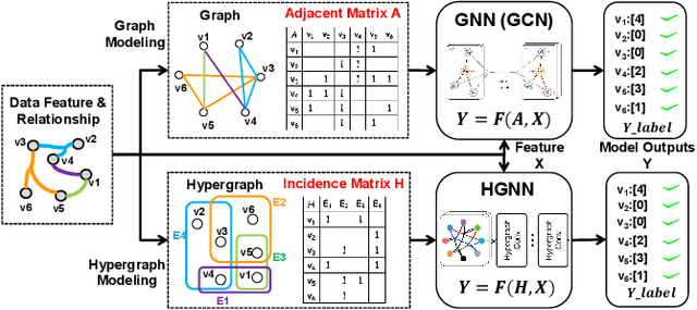Figure 1 for HyperAttack: Multi-Gradient-Guided White-box Adversarial Structure Attack of Hypergraph Neural Networks
