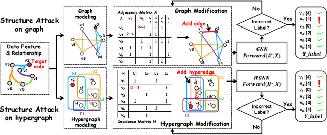 Figure 3 for HyperAttack: Multi-Gradient-Guided White-box Adversarial Structure Attack of Hypergraph Neural Networks