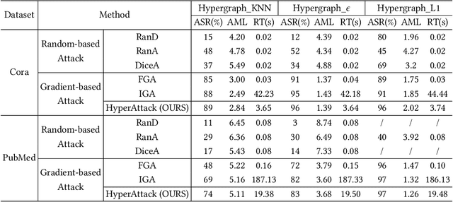 Figure 4 for HyperAttack: Multi-Gradient-Guided White-box Adversarial Structure Attack of Hypergraph Neural Networks