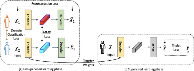 Figure 1 for PiRL: Participant-Invariant Representation Learning for Healthcare