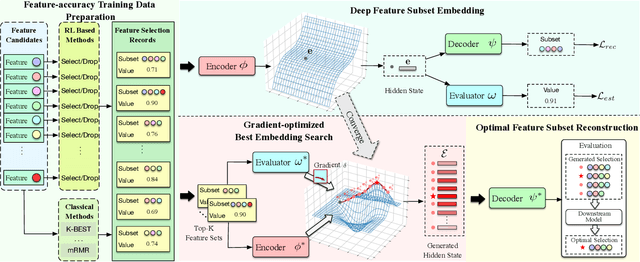 Figure 1 for Data-Centric AI: Deep Generative Differentiable Feature Selection via Discrete Subsetting as Continuous Embedding Space Optimization