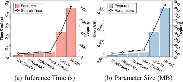 Figure 4 for Data-Centric AI: Deep Generative Differentiable Feature Selection via Discrete Subsetting as Continuous Embedding Space Optimization